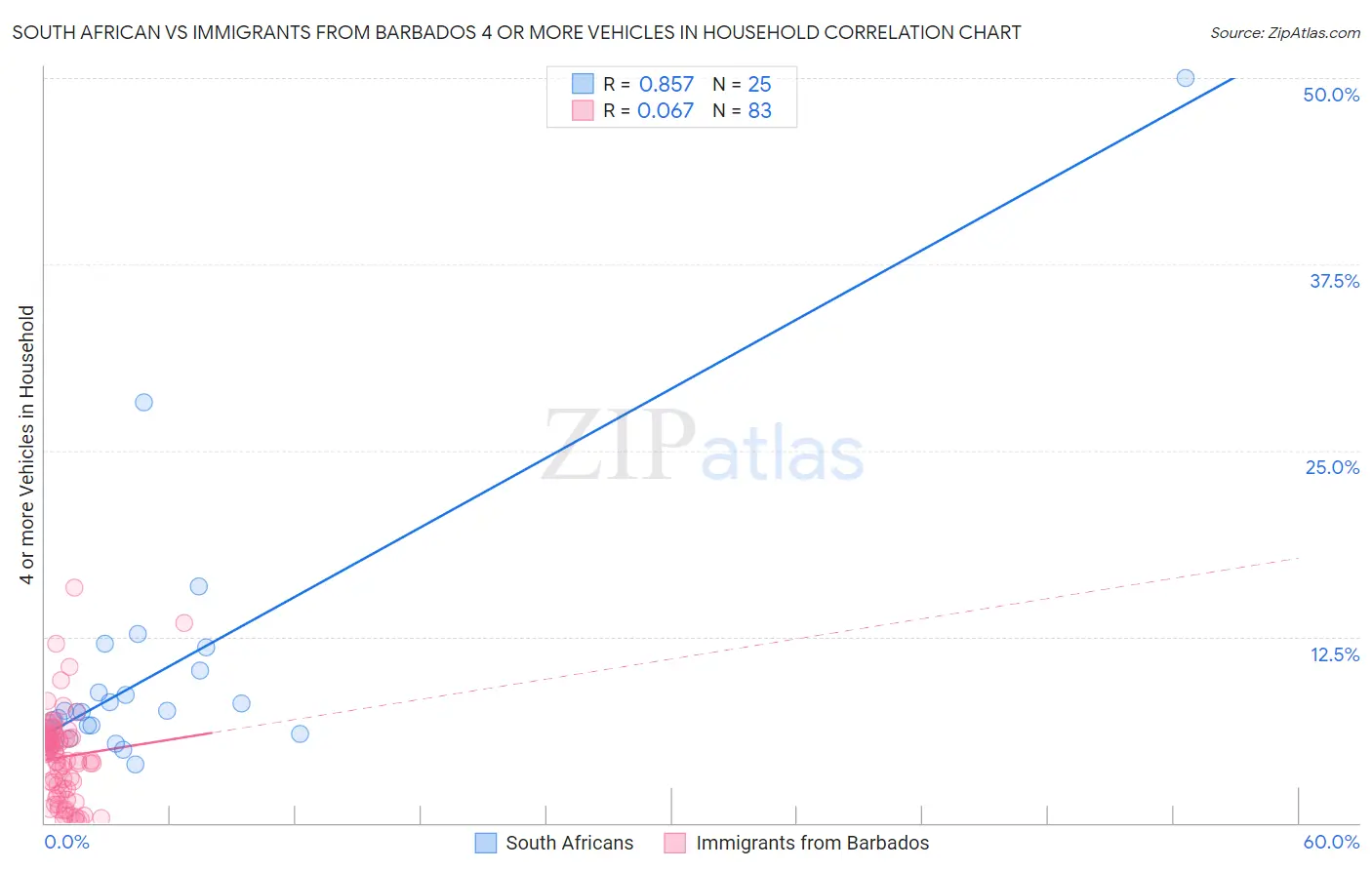 South African vs Immigrants from Barbados 4 or more Vehicles in Household