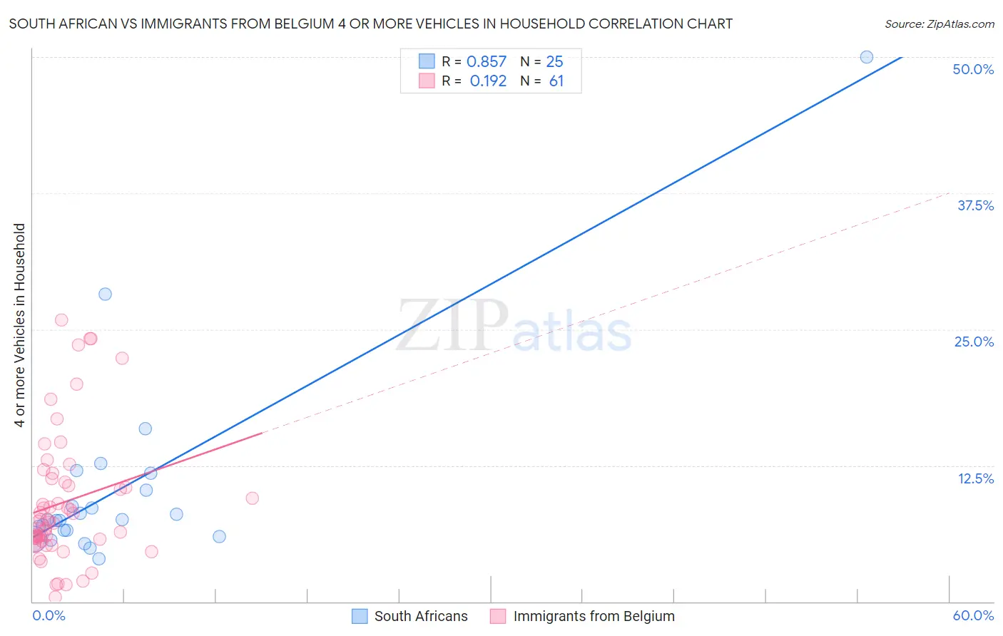 South African vs Immigrants from Belgium 4 or more Vehicles in Household