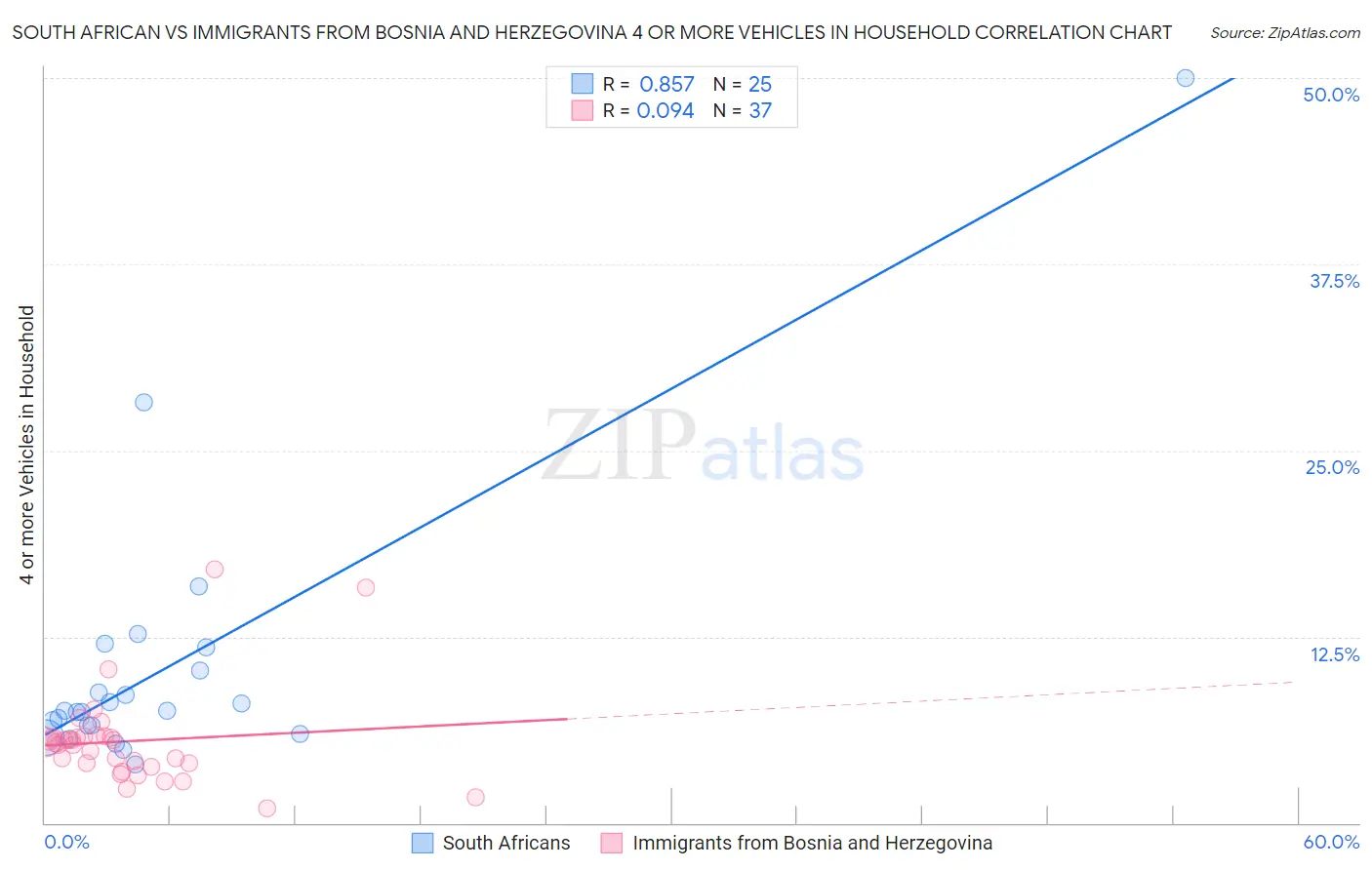 South African vs Immigrants from Bosnia and Herzegovina 4 or more Vehicles in Household