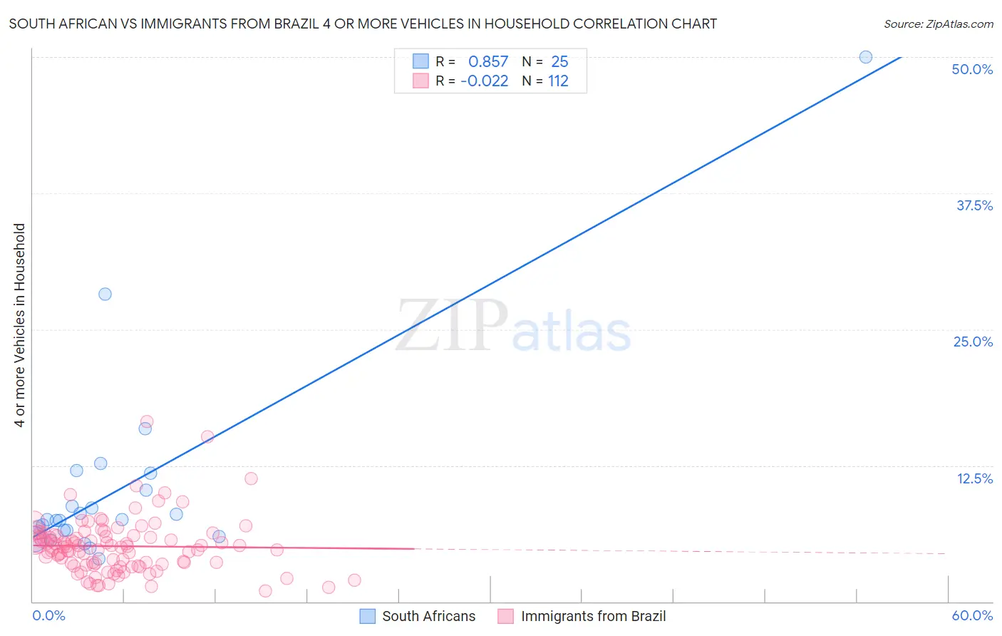 South African vs Immigrants from Brazil 4 or more Vehicles in Household