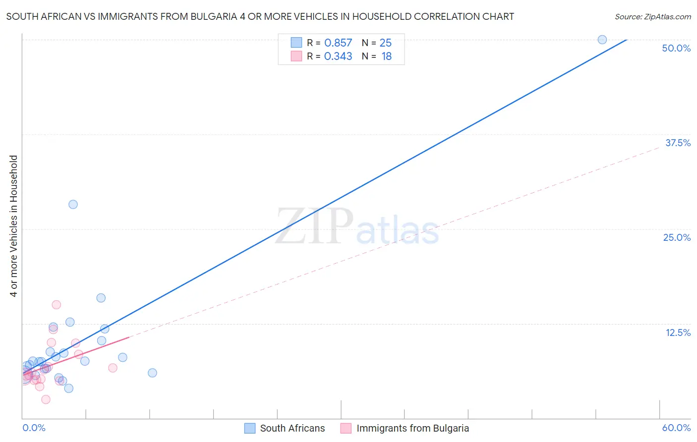 South African vs Immigrants from Bulgaria 4 or more Vehicles in Household