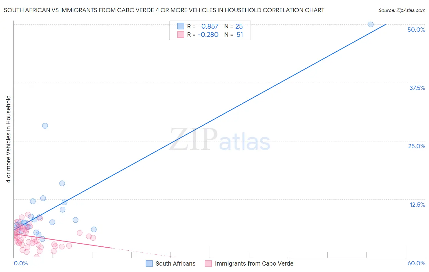 South African vs Immigrants from Cabo Verde 4 or more Vehicles in Household