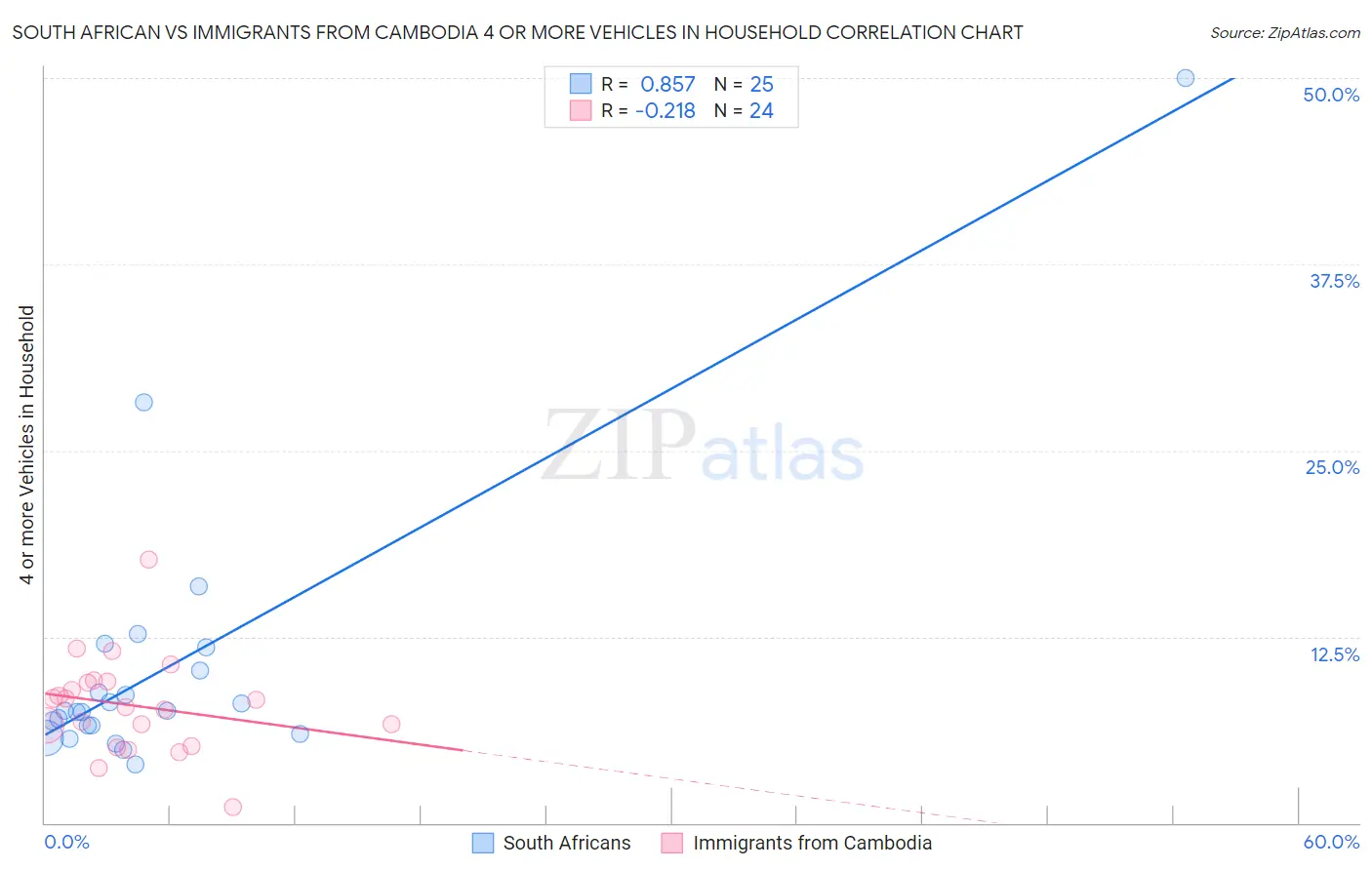 South African vs Immigrants from Cambodia 4 or more Vehicles in Household