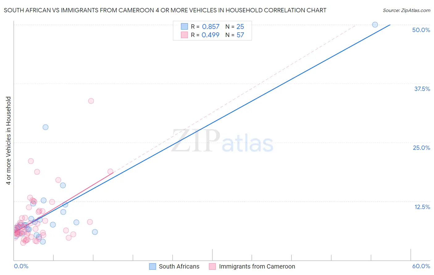 South African vs Immigrants from Cameroon 4 or more Vehicles in Household