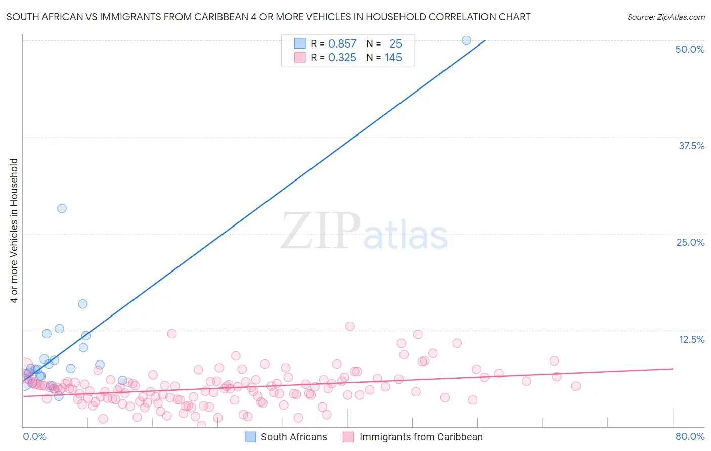 South African vs Immigrants from Caribbean 4 or more Vehicles in Household
