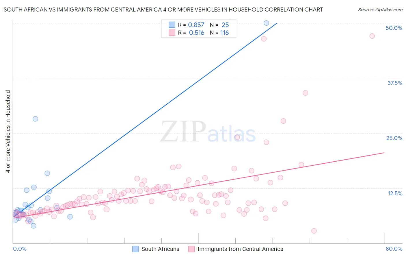 South African vs Immigrants from Central America 4 or more Vehicles in Household