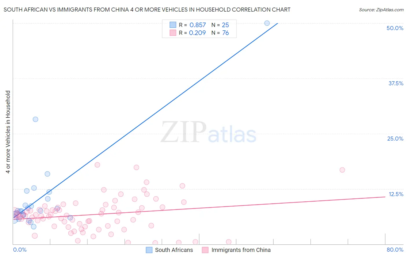 South African vs Immigrants from China 4 or more Vehicles in Household