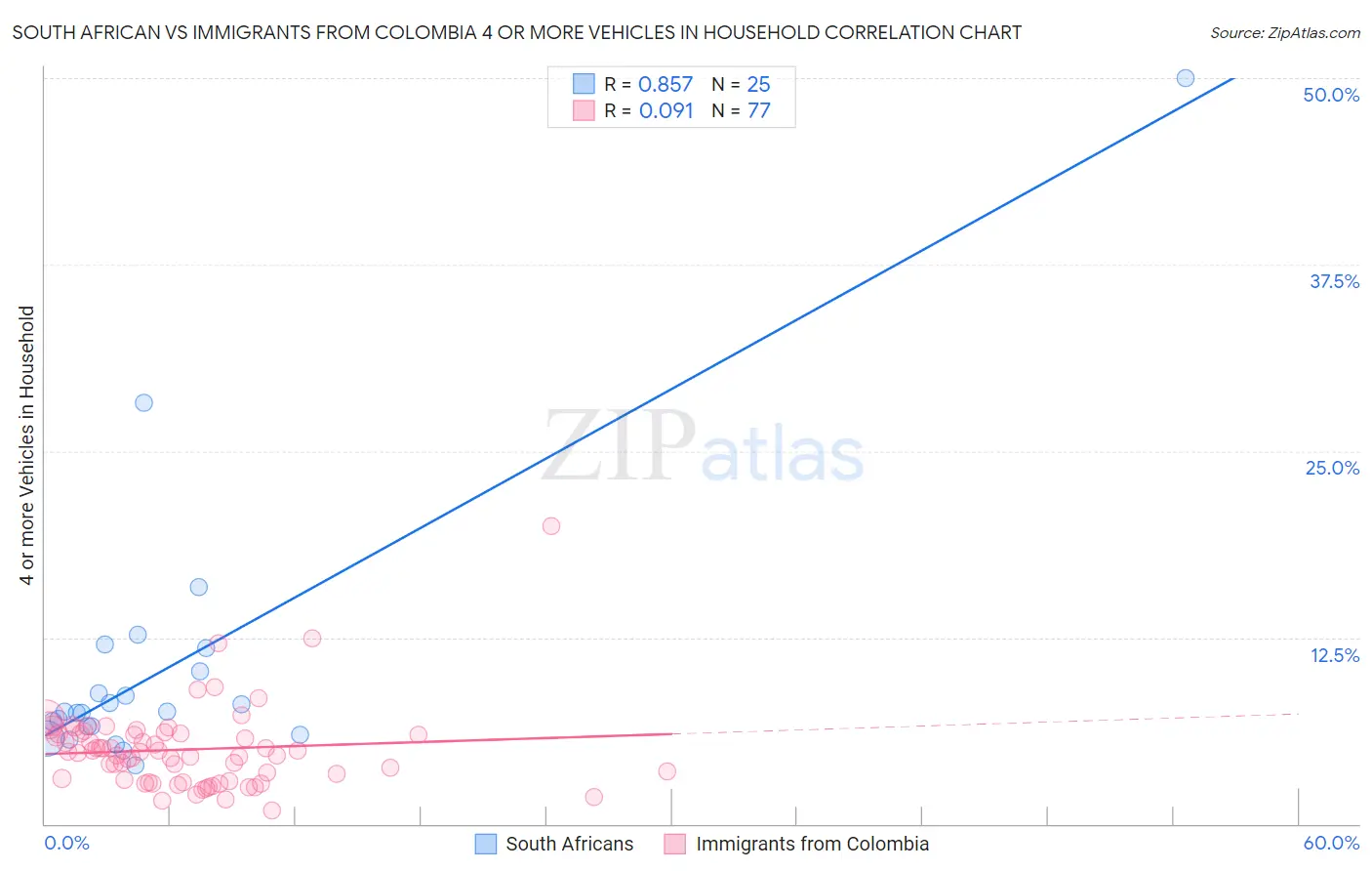 South African vs Immigrants from Colombia 4 or more Vehicles in Household