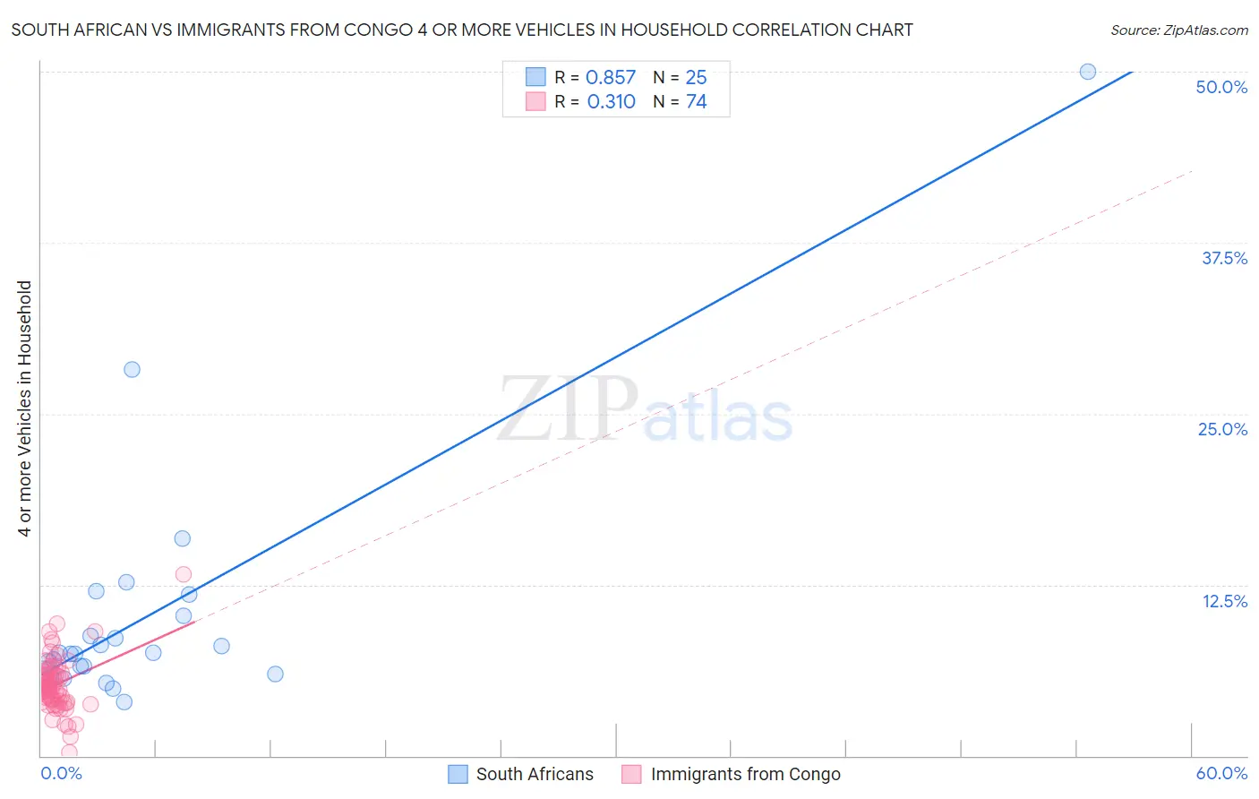 South African vs Immigrants from Congo 4 or more Vehicles in Household