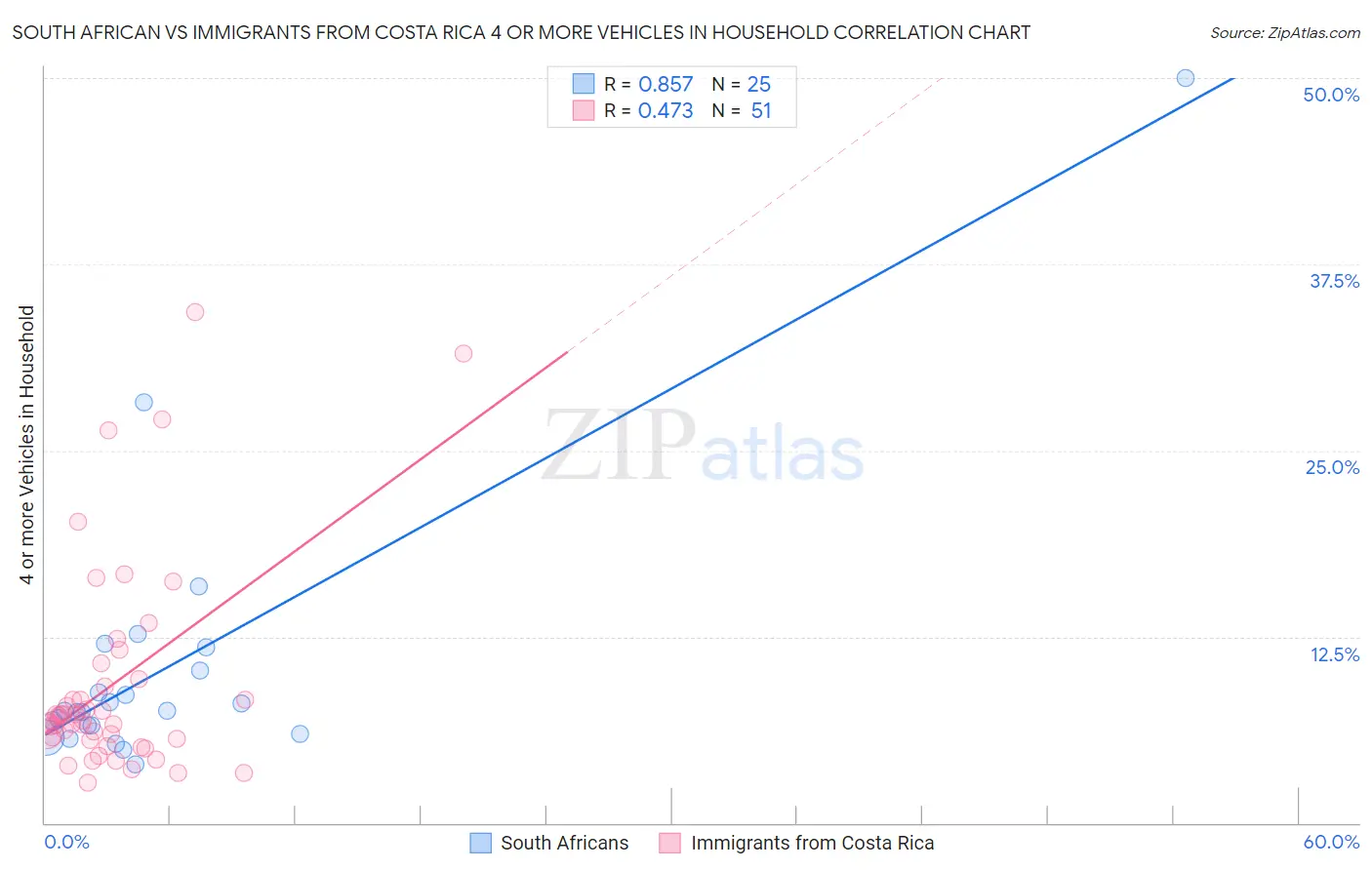 South African vs Immigrants from Costa Rica 4 or more Vehicles in Household