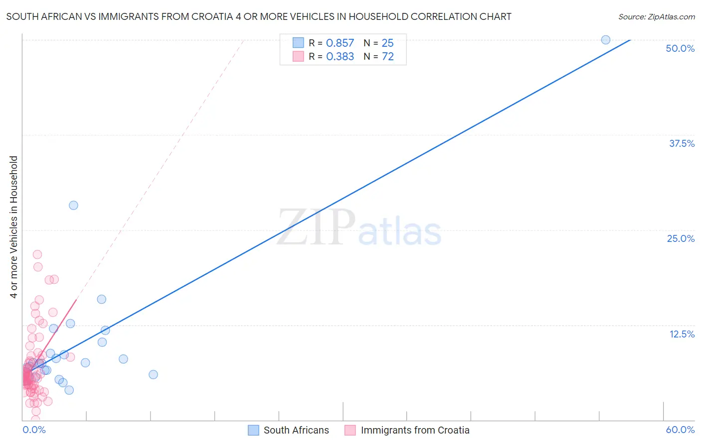 South African vs Immigrants from Croatia 4 or more Vehicles in Household