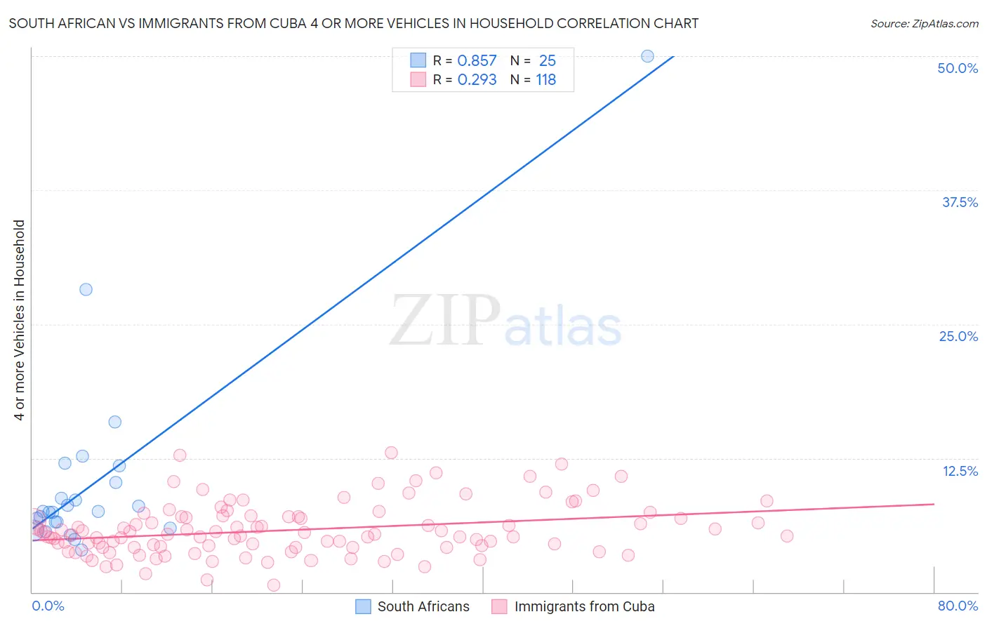 South African vs Immigrants from Cuba 4 or more Vehicles in Household