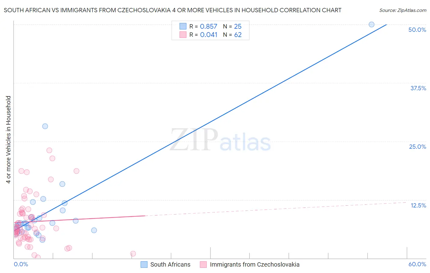 South African vs Immigrants from Czechoslovakia 4 or more Vehicles in Household