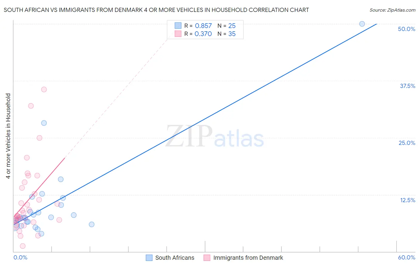 South African vs Immigrants from Denmark 4 or more Vehicles in Household