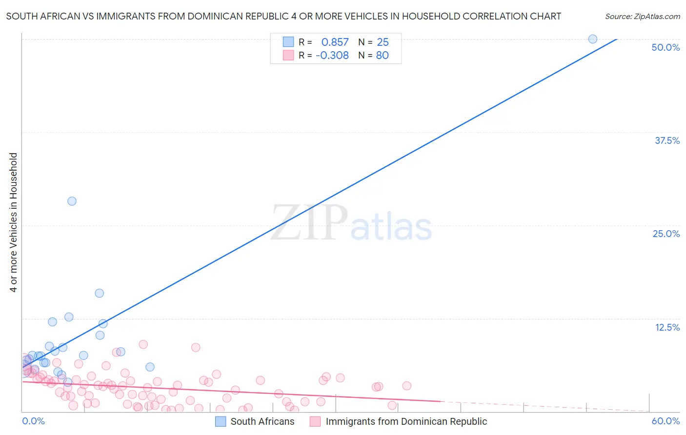 South African vs Immigrants from Dominican Republic 4 or more Vehicles in Household