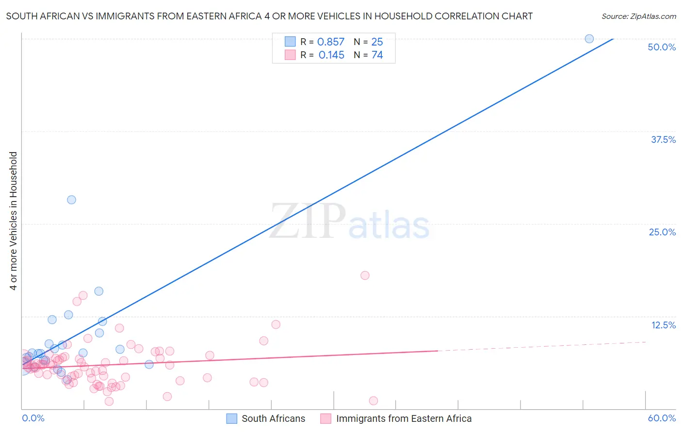 South African vs Immigrants from Eastern Africa 4 or more Vehicles in Household