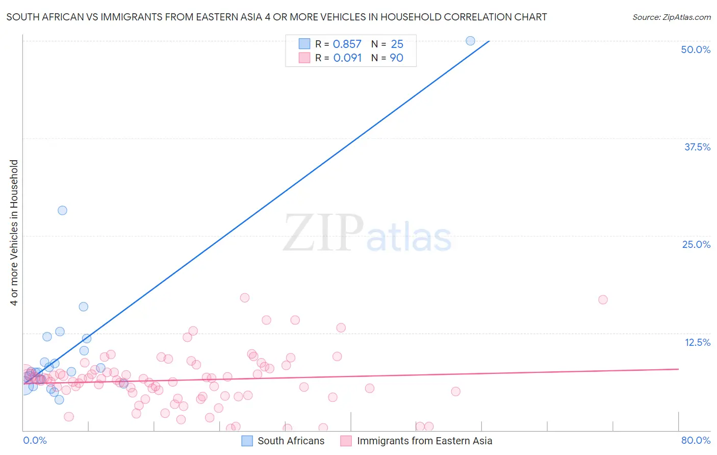 South African vs Immigrants from Eastern Asia 4 or more Vehicles in Household