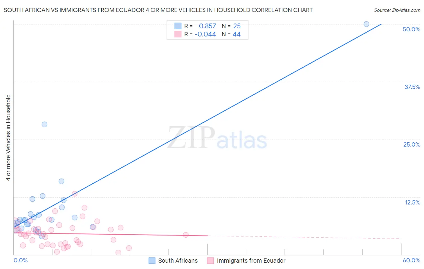 South African vs Immigrants from Ecuador 4 or more Vehicles in Household