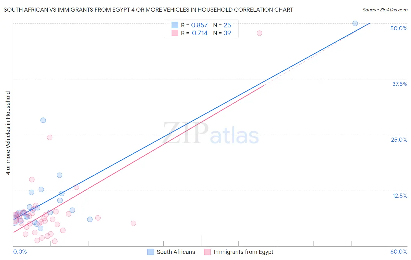 South African vs Immigrants from Egypt 4 or more Vehicles in Household