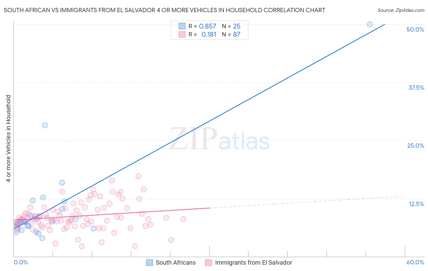 South African vs Immigrants from El Salvador 4 or more Vehicles in Household