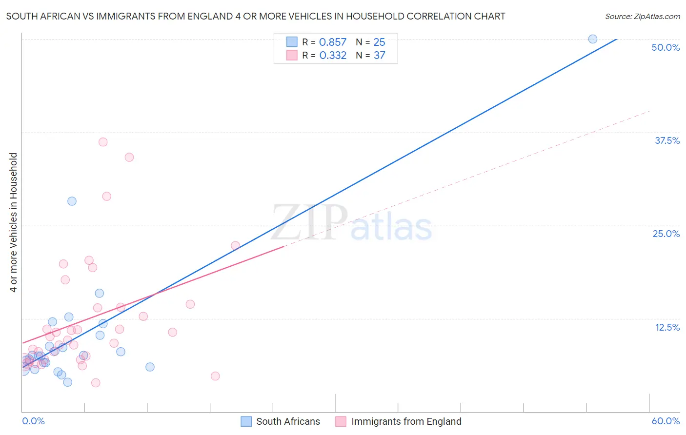 South African vs Immigrants from England 4 or more Vehicles in Household