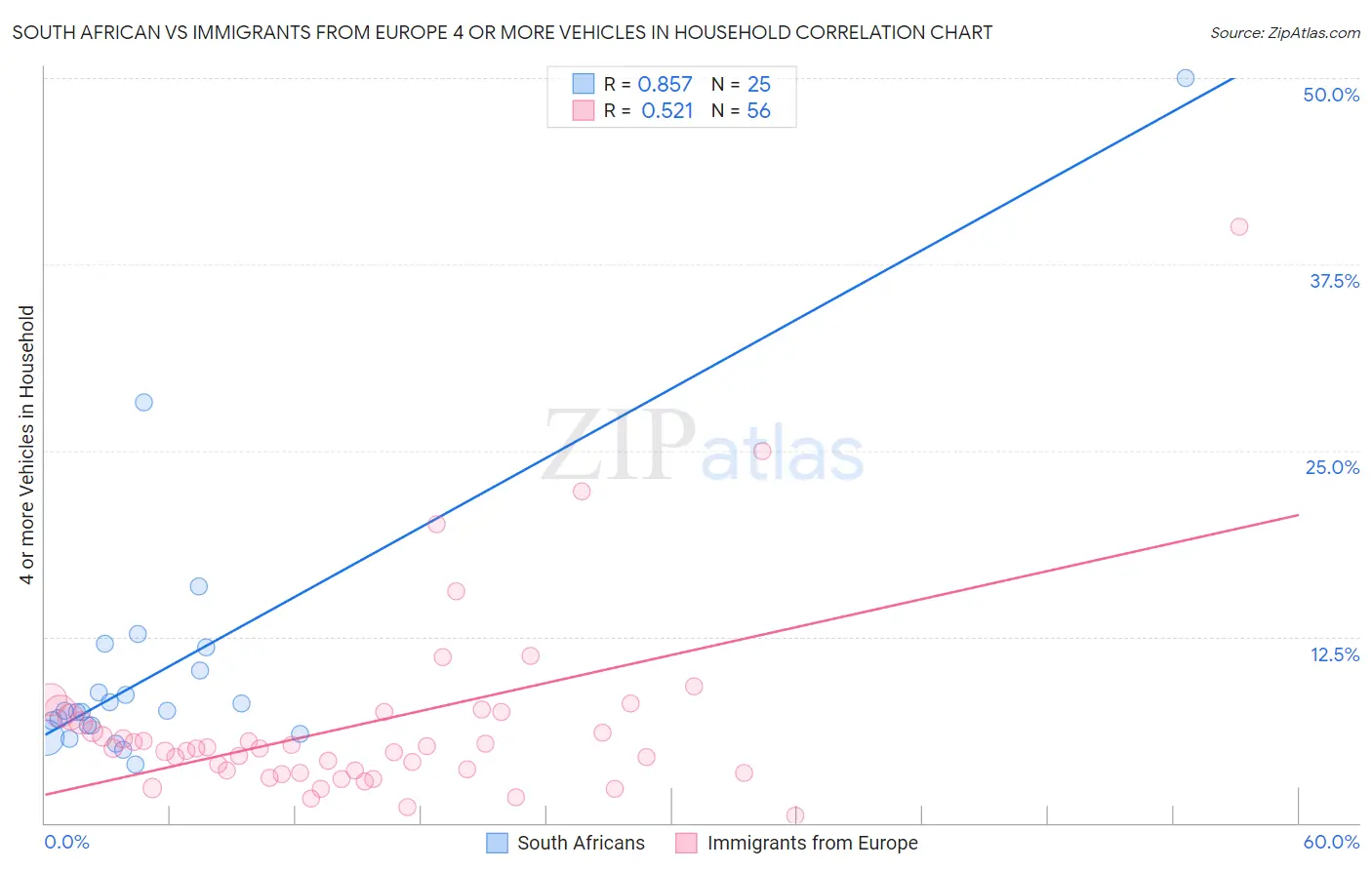 South African vs Immigrants from Europe 4 or more Vehicles in Household