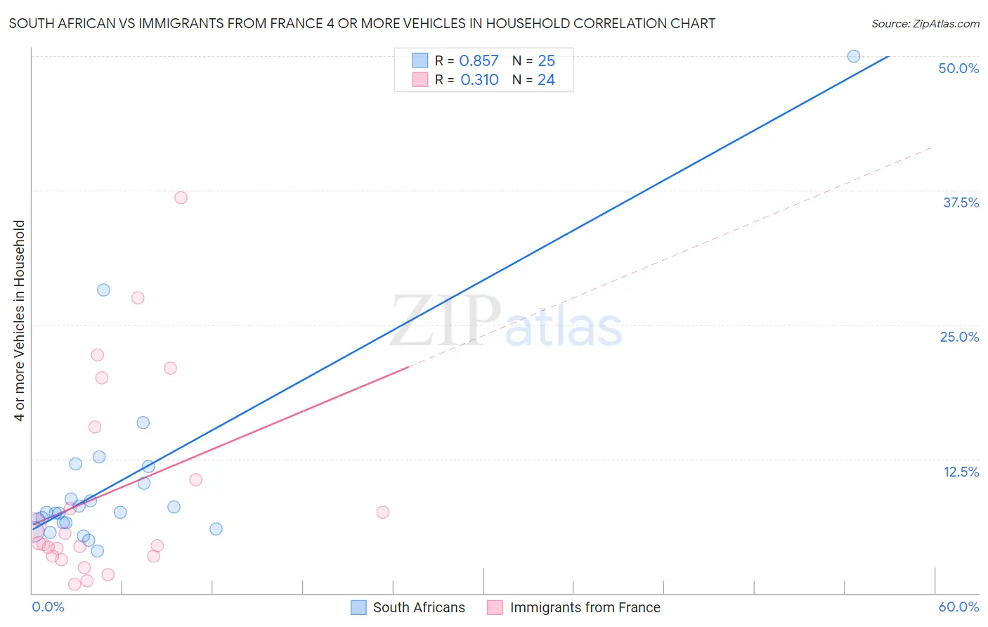 South African vs Immigrants from France 4 or more Vehicles in Household