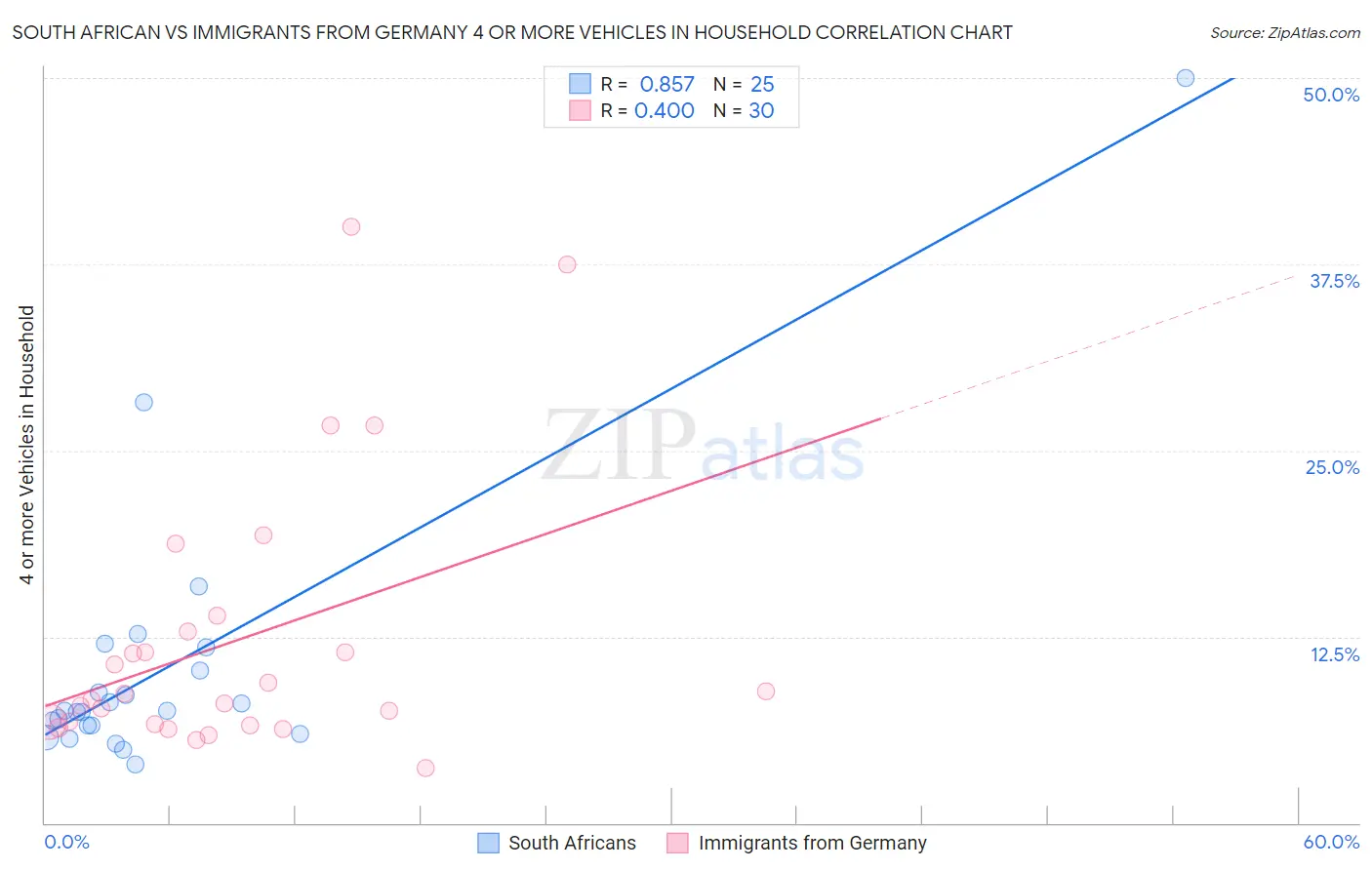 South African vs Immigrants from Germany 4 or more Vehicles in Household