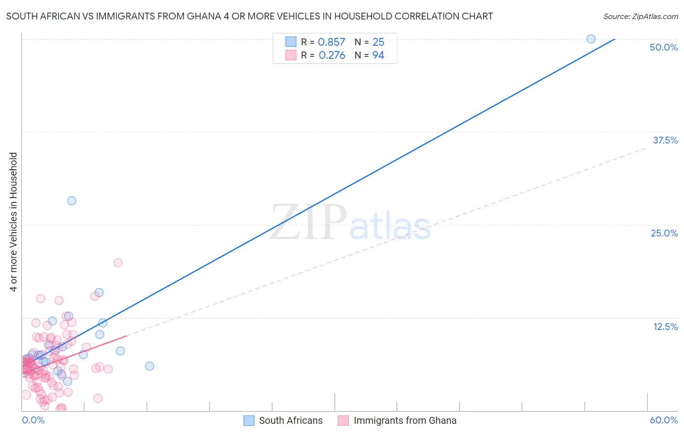 South African vs Immigrants from Ghana 4 or more Vehicles in Household