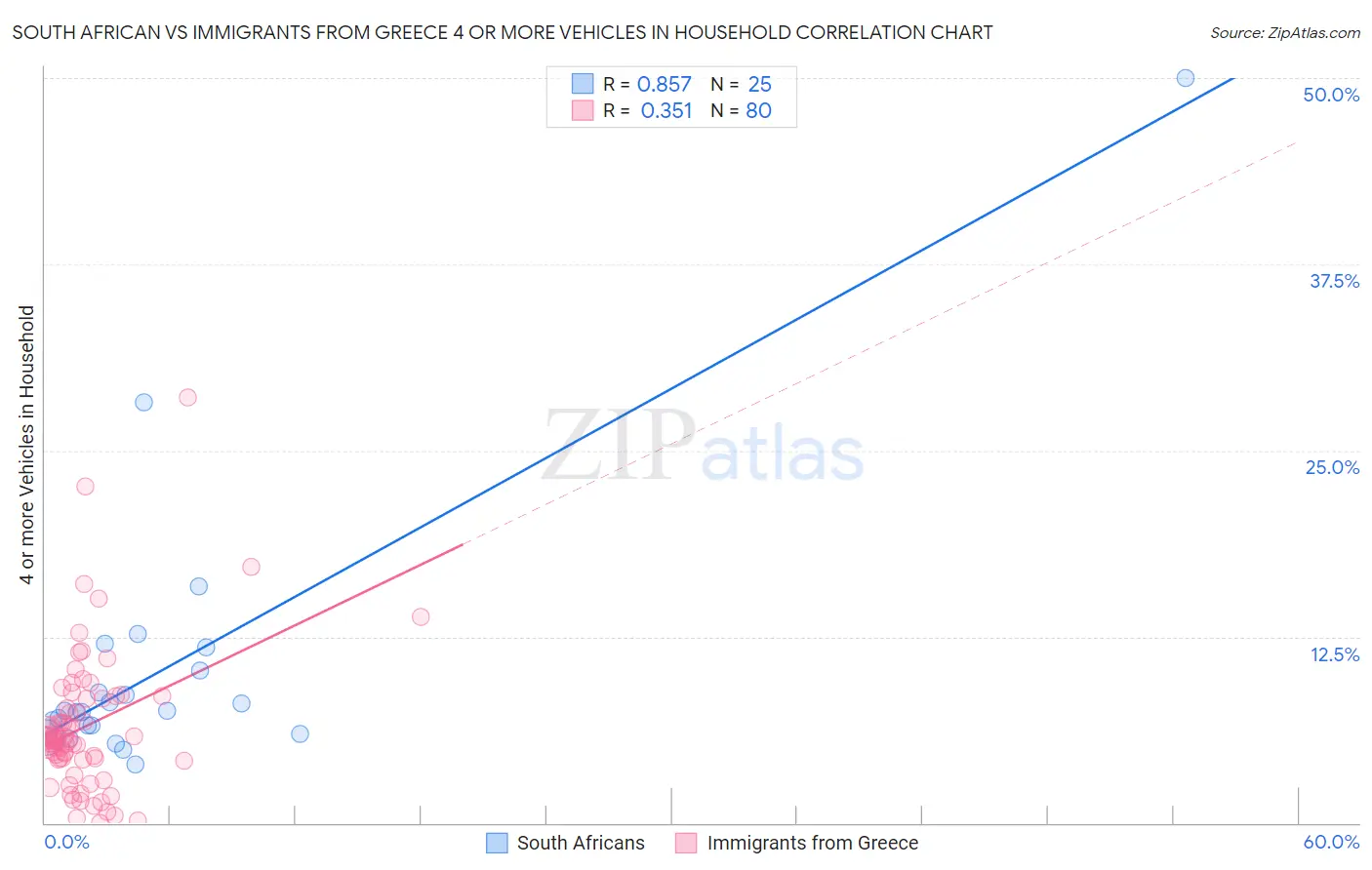 South African vs Immigrants from Greece 4 or more Vehicles in Household