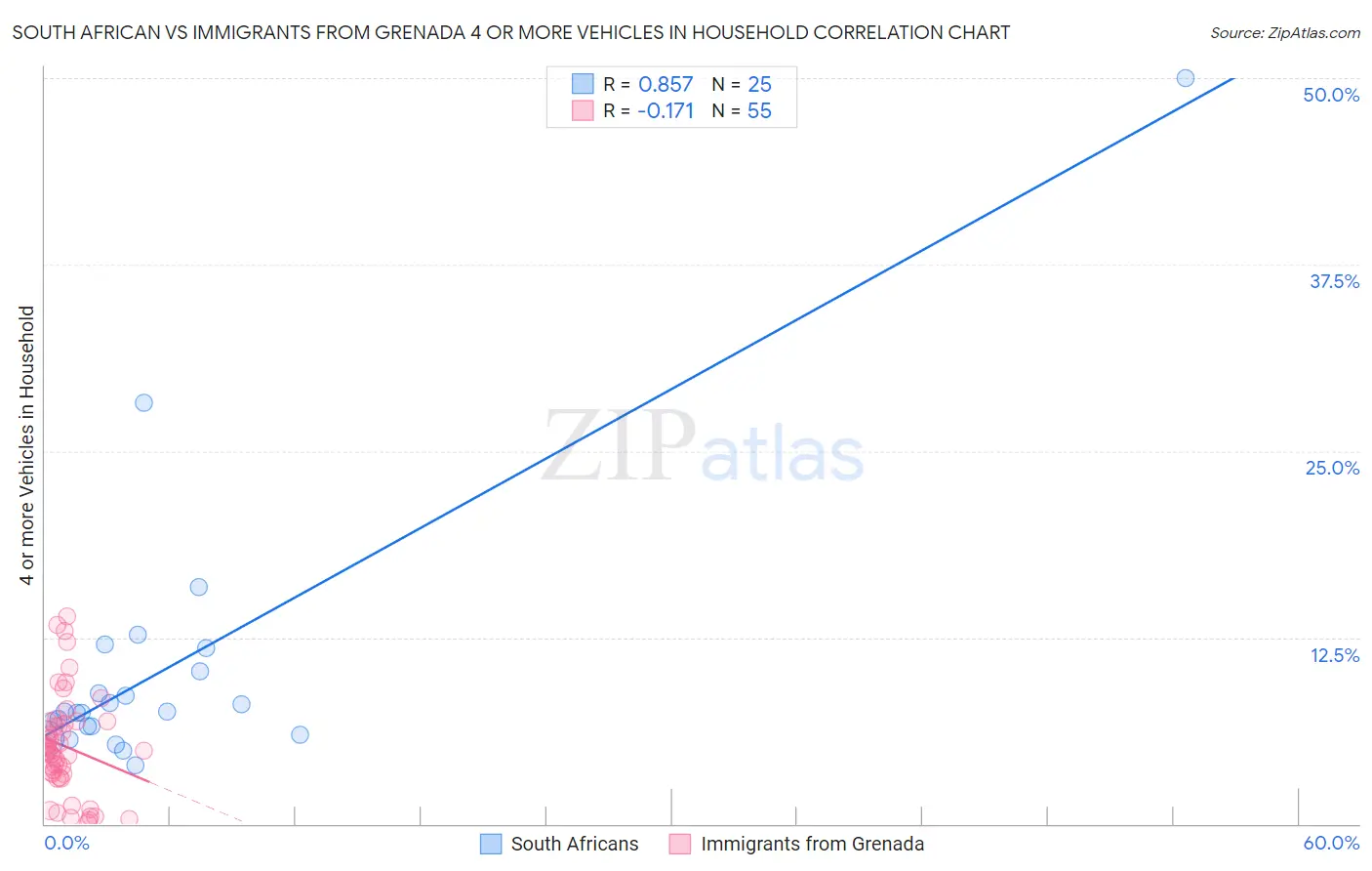 South African vs Immigrants from Grenada 4 or more Vehicles in Household