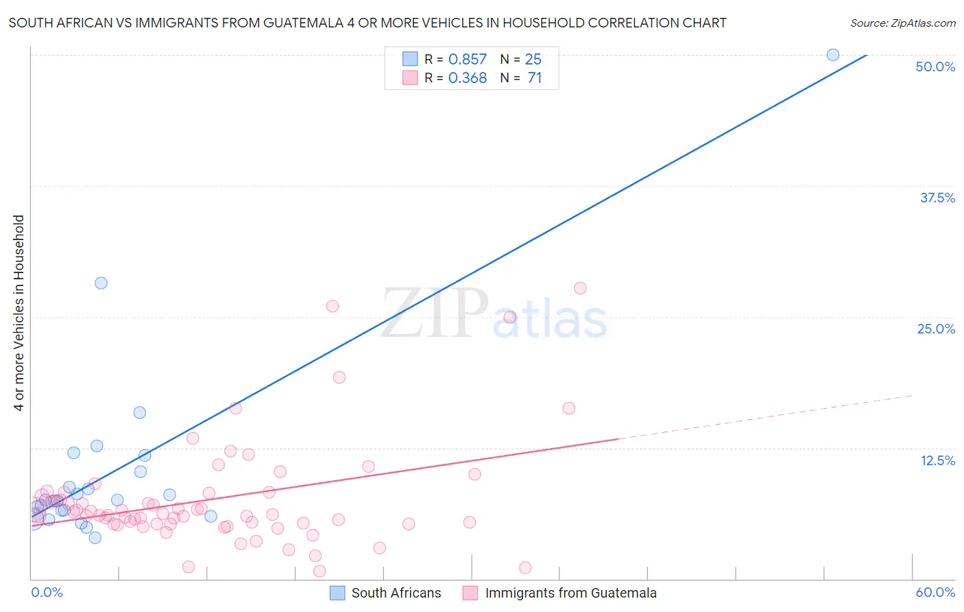 South African vs Immigrants from Guatemala 4 or more Vehicles in Household