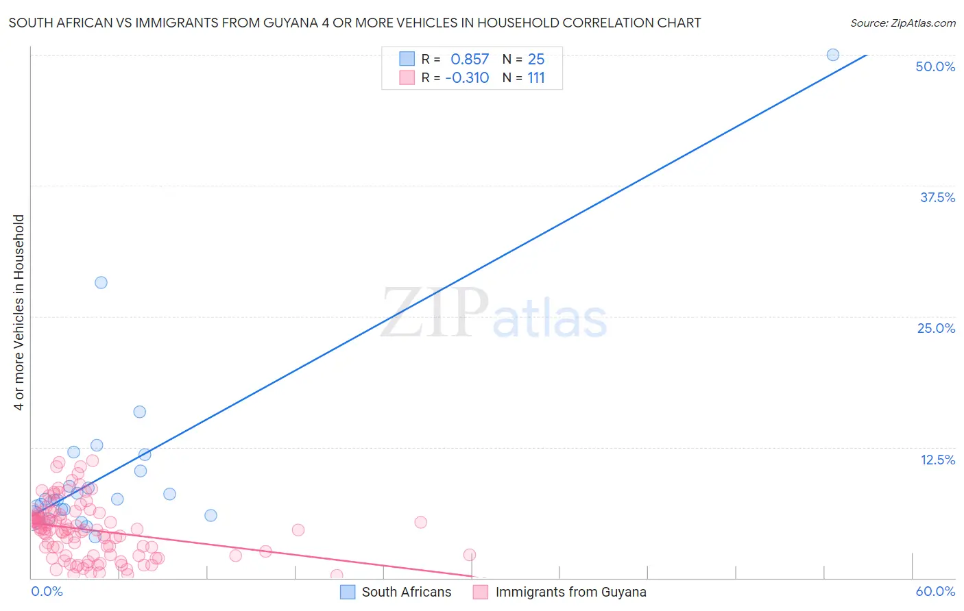 South African vs Immigrants from Guyana 4 or more Vehicles in Household