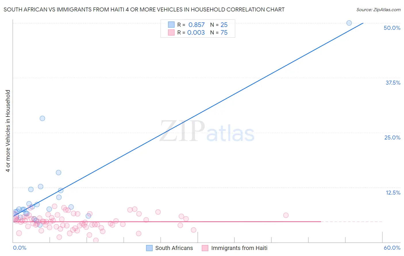 South African vs Immigrants from Haiti 4 or more Vehicles in Household