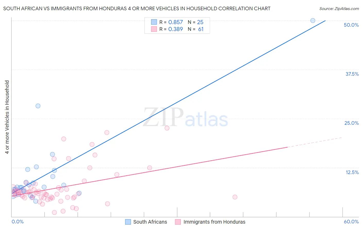 South African vs Immigrants from Honduras 4 or more Vehicles in Household