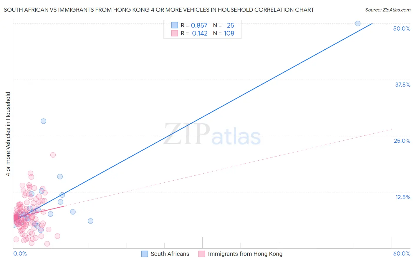 South African vs Immigrants from Hong Kong 4 or more Vehicles in Household