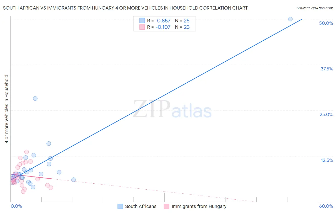 South African vs Immigrants from Hungary 4 or more Vehicles in Household