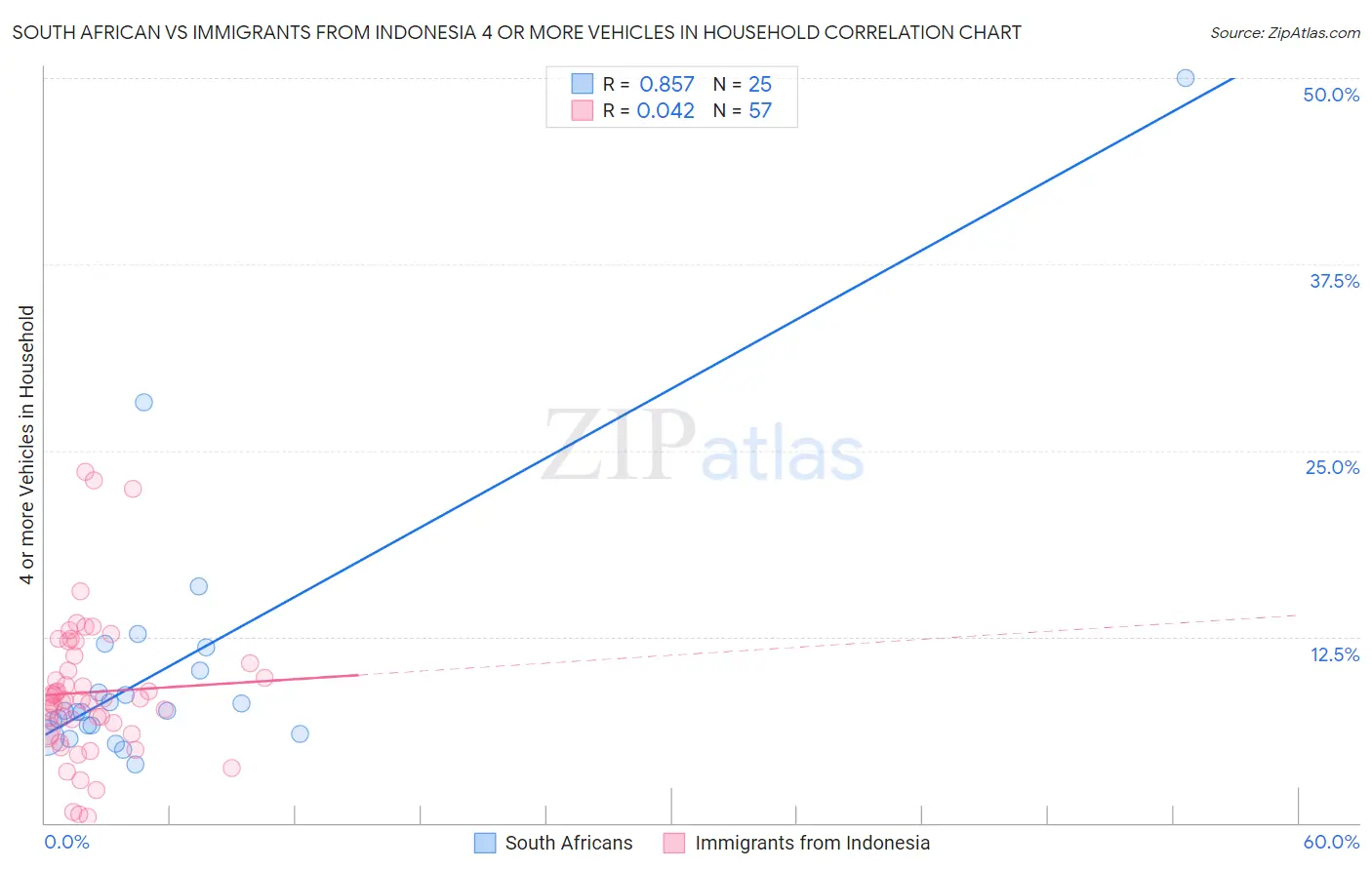 South African vs Immigrants from Indonesia 4 or more Vehicles in Household