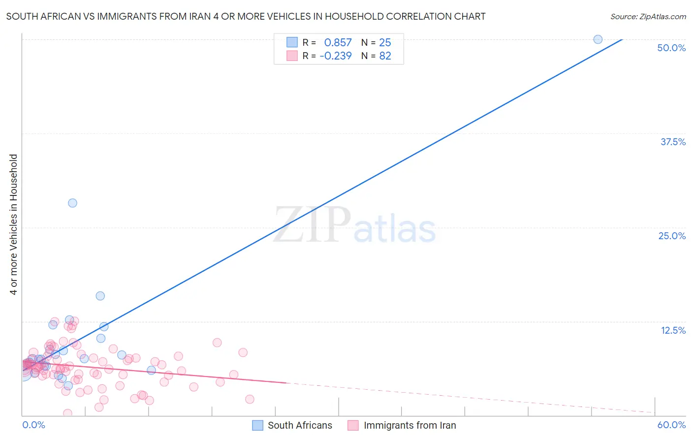 South African vs Immigrants from Iran 4 or more Vehicles in Household