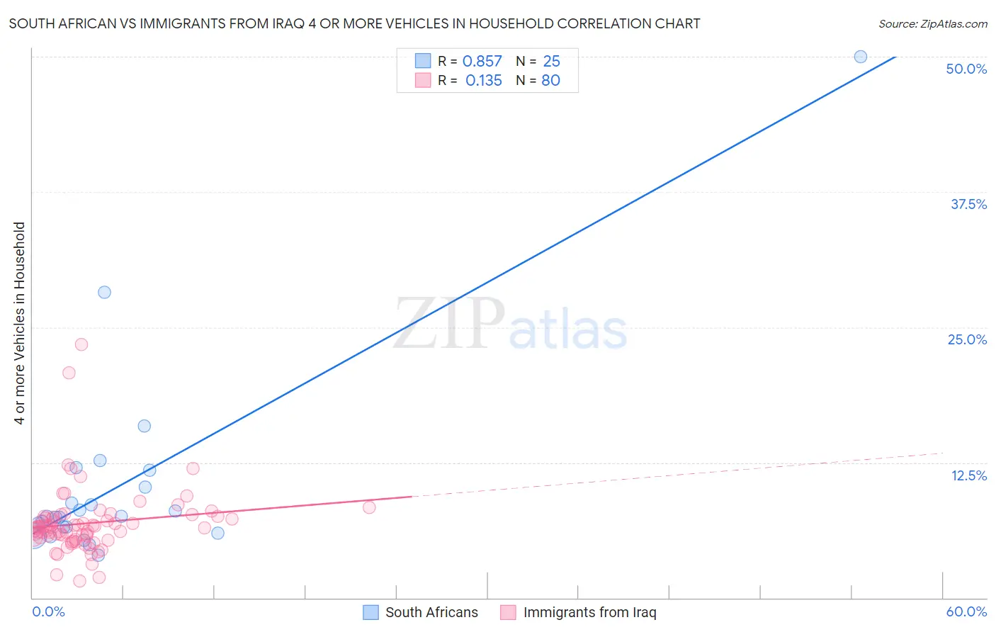 South African vs Immigrants from Iraq 4 or more Vehicles in Household