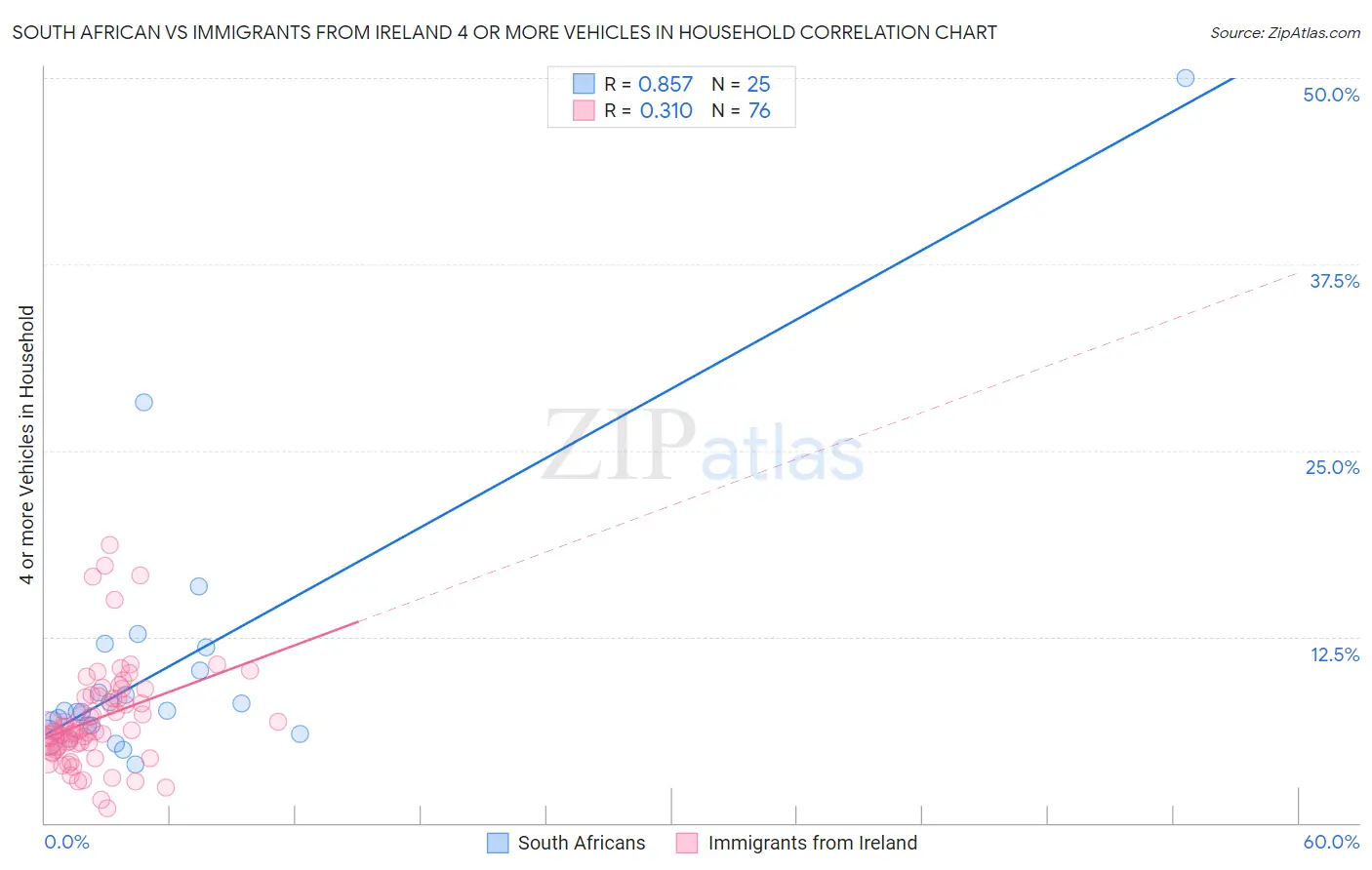 South African vs Immigrants from Ireland 4 or more Vehicles in Household