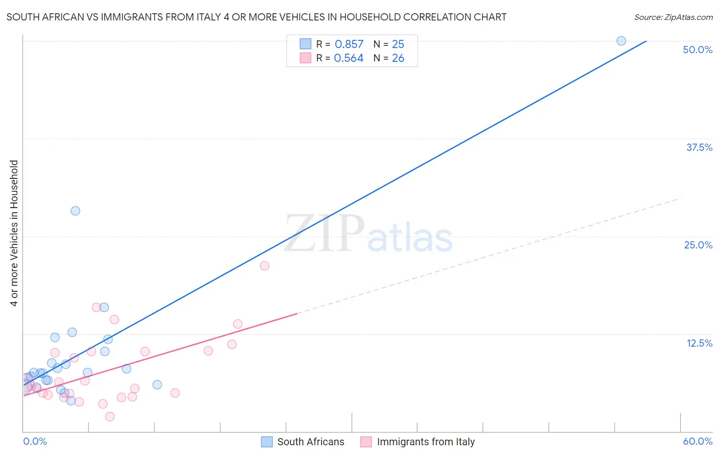 South African vs Immigrants from Italy 4 or more Vehicles in Household