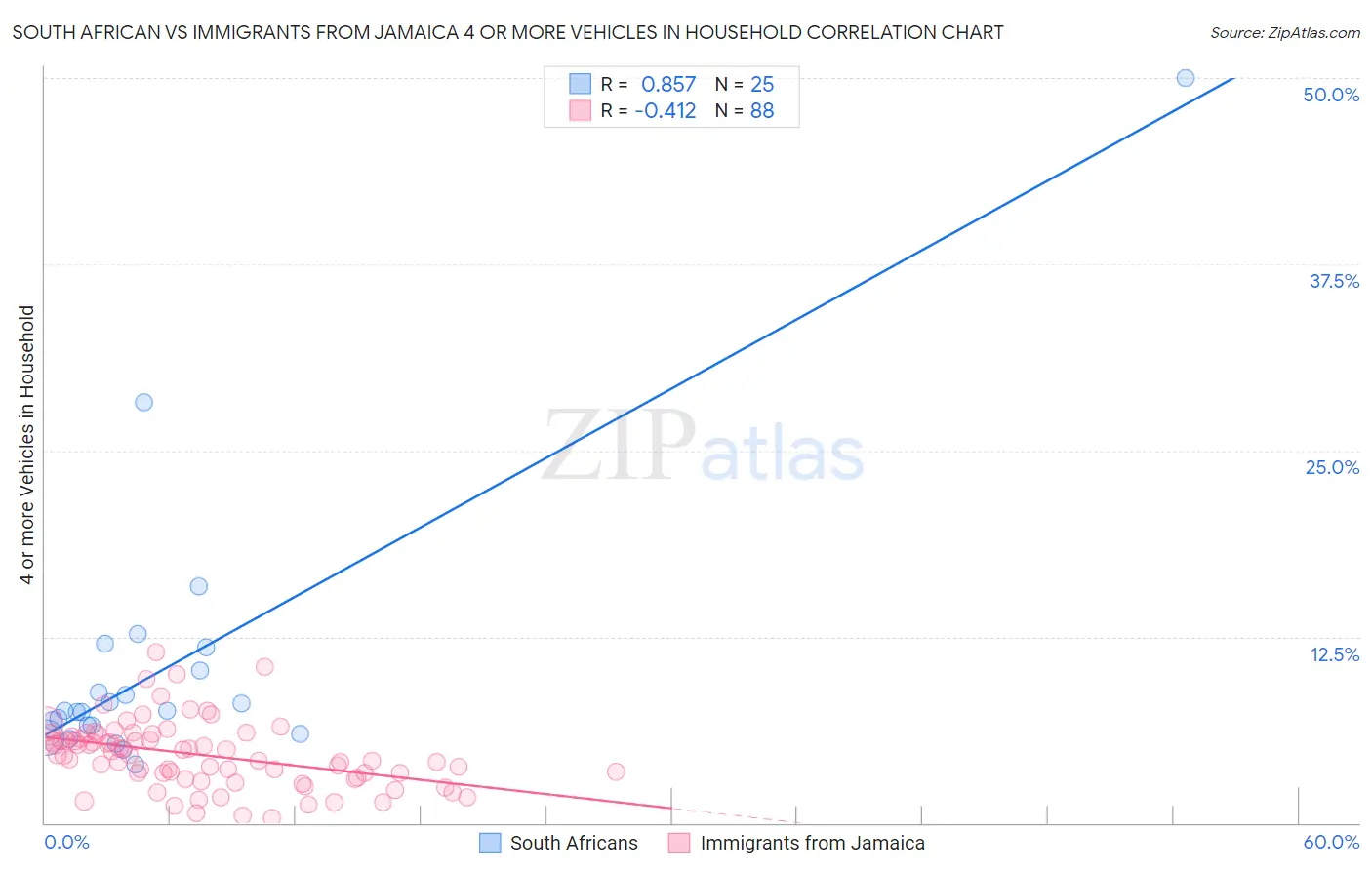 South African vs Immigrants from Jamaica 4 or more Vehicles in Household