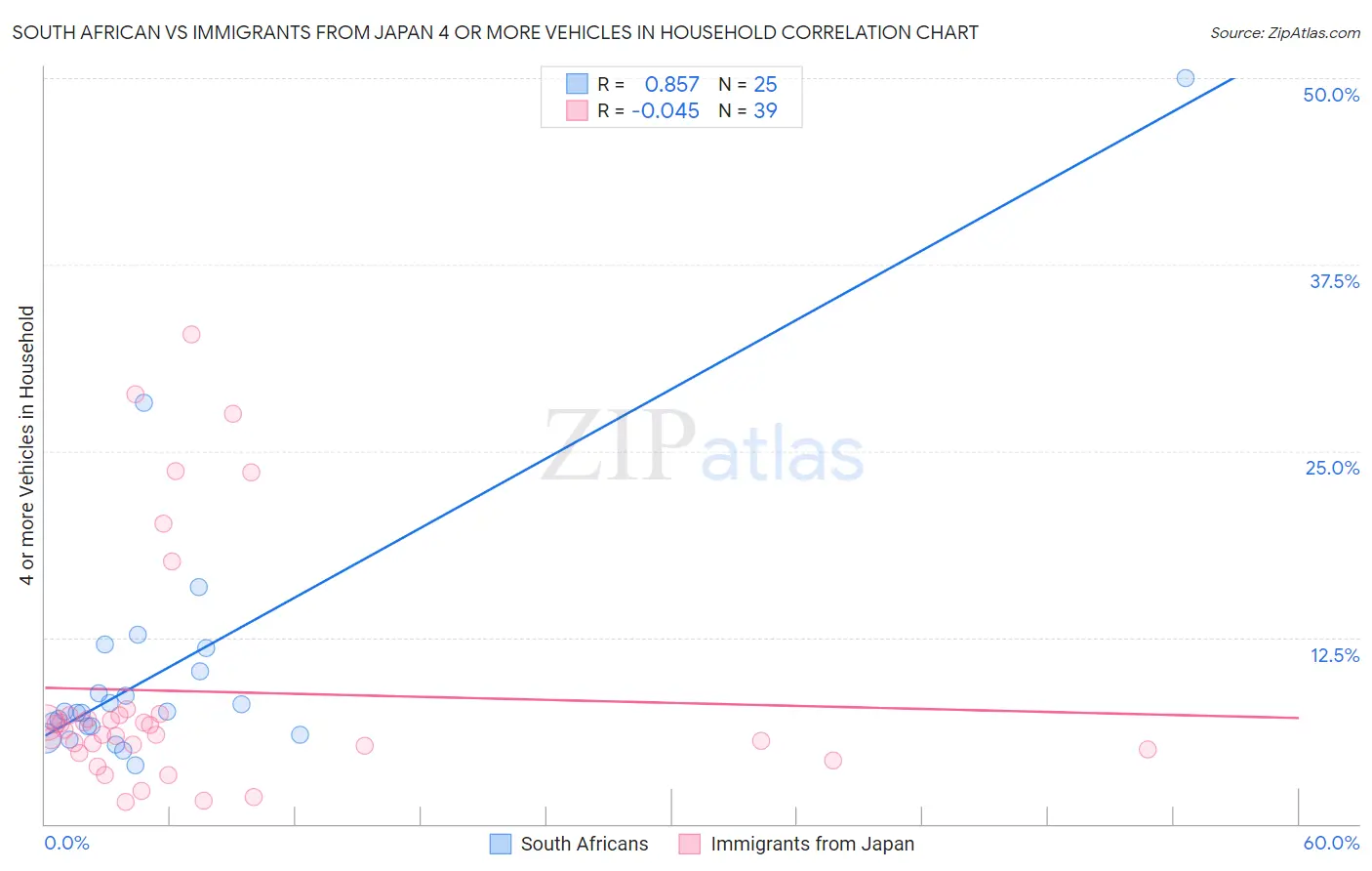 South African vs Immigrants from Japan 4 or more Vehicles in Household
