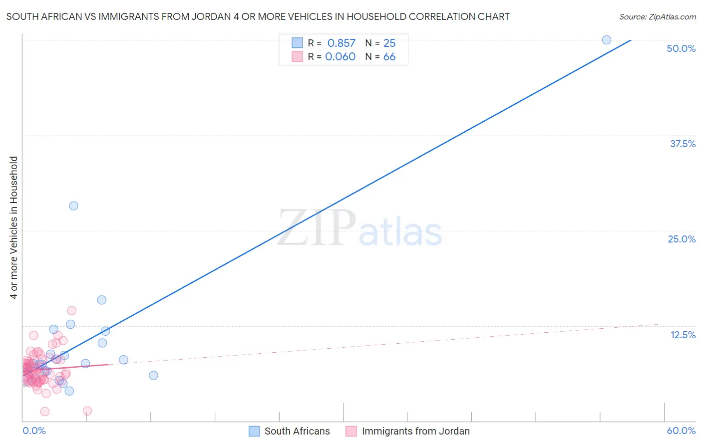 South African vs Immigrants from Jordan 4 or more Vehicles in Household