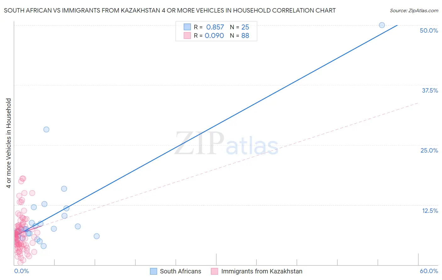 South African vs Immigrants from Kazakhstan 4 or more Vehicles in Household
