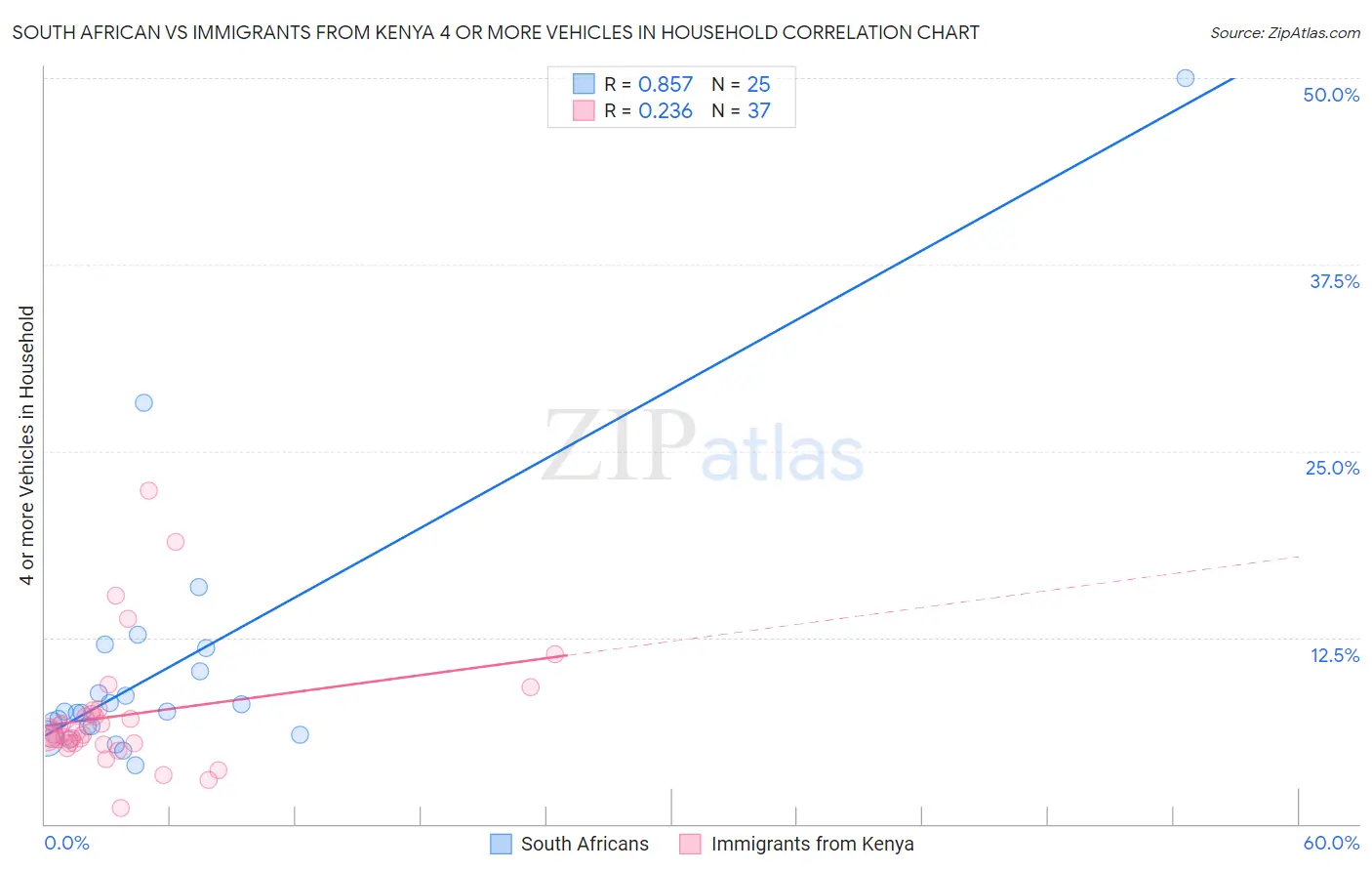 South African vs Immigrants from Kenya 4 or more Vehicles in Household