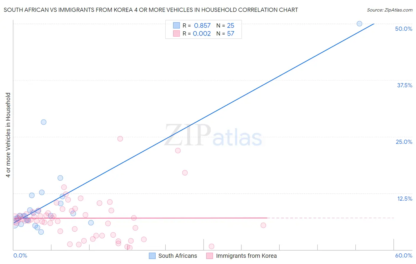 South African vs Immigrants from Korea 4 or more Vehicles in Household