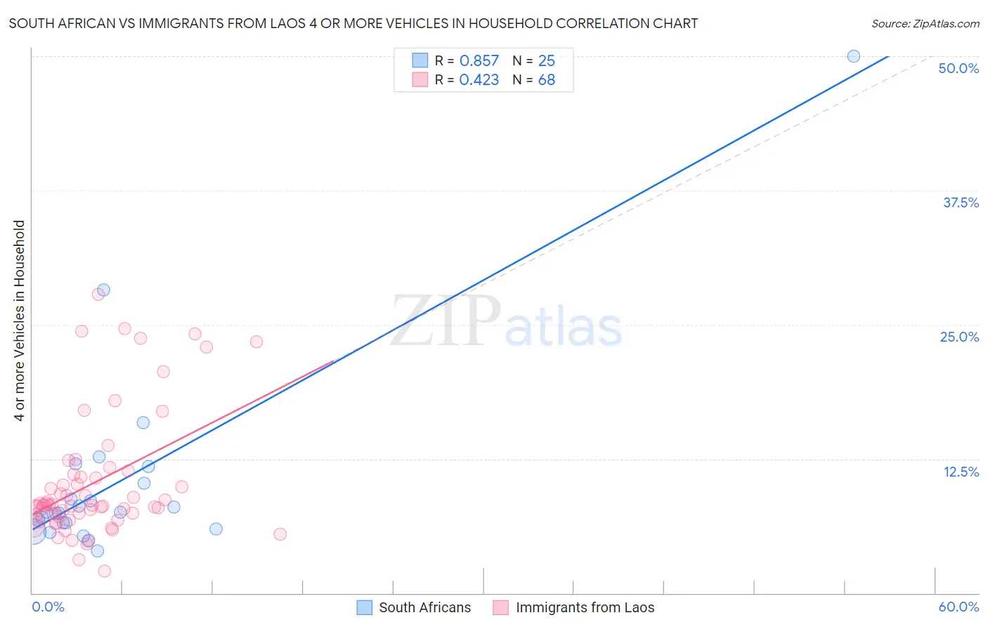 South African vs Immigrants from Laos 4 or more Vehicles in Household