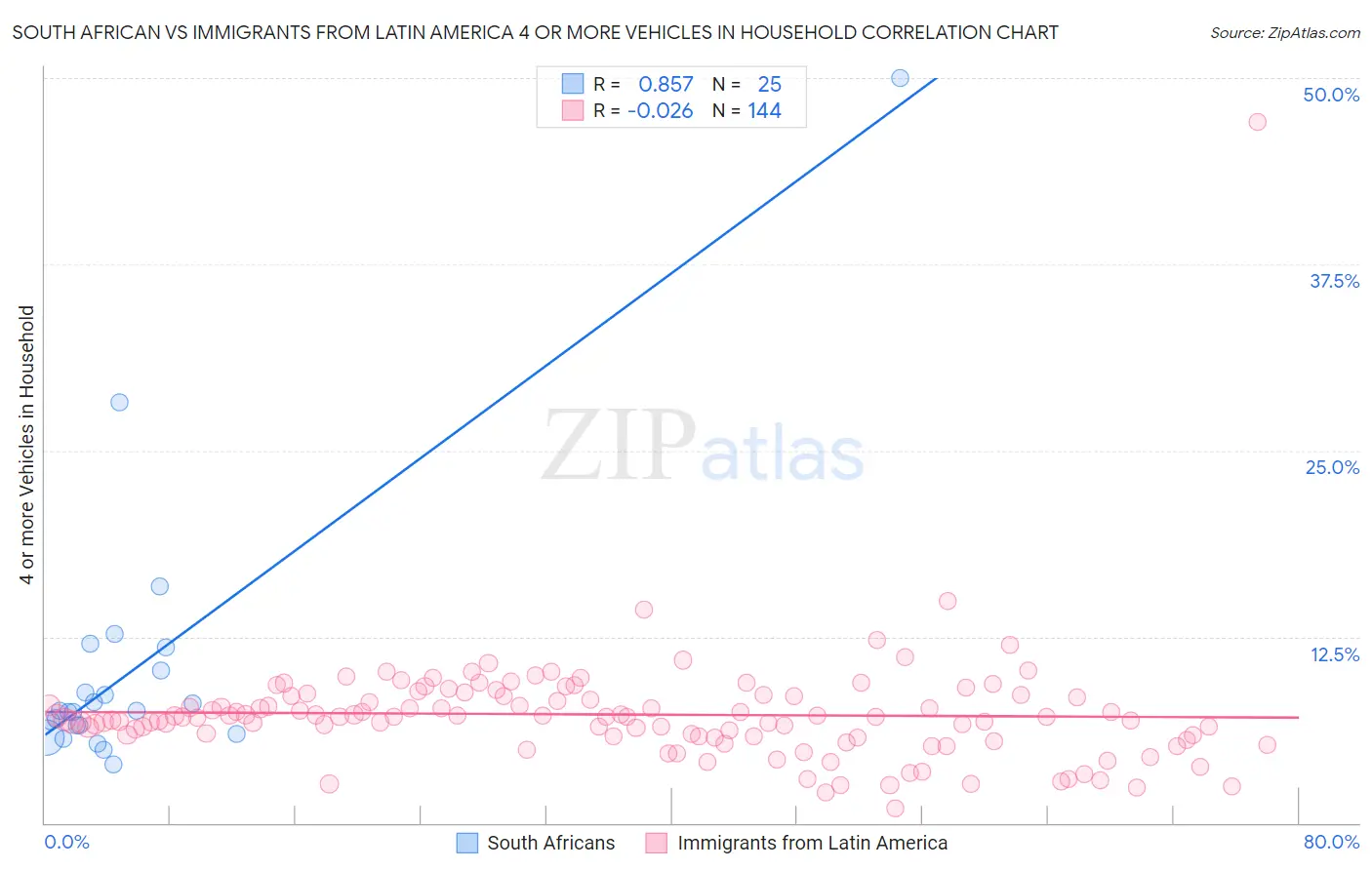 South African vs Immigrants from Latin America 4 or more Vehicles in Household